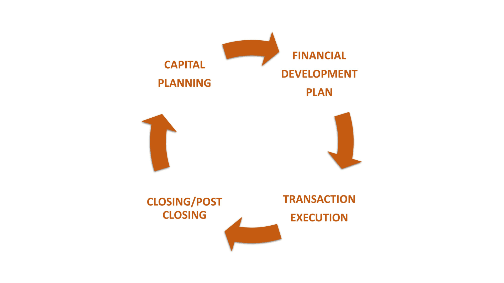 A circular diagram of the cycle of capital planning.